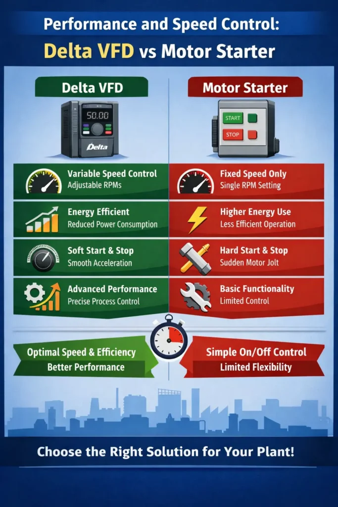 Performance and Speed Control: Delta VFD vs Motor Starter