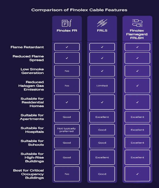 Comparison of Finolex Cable Features